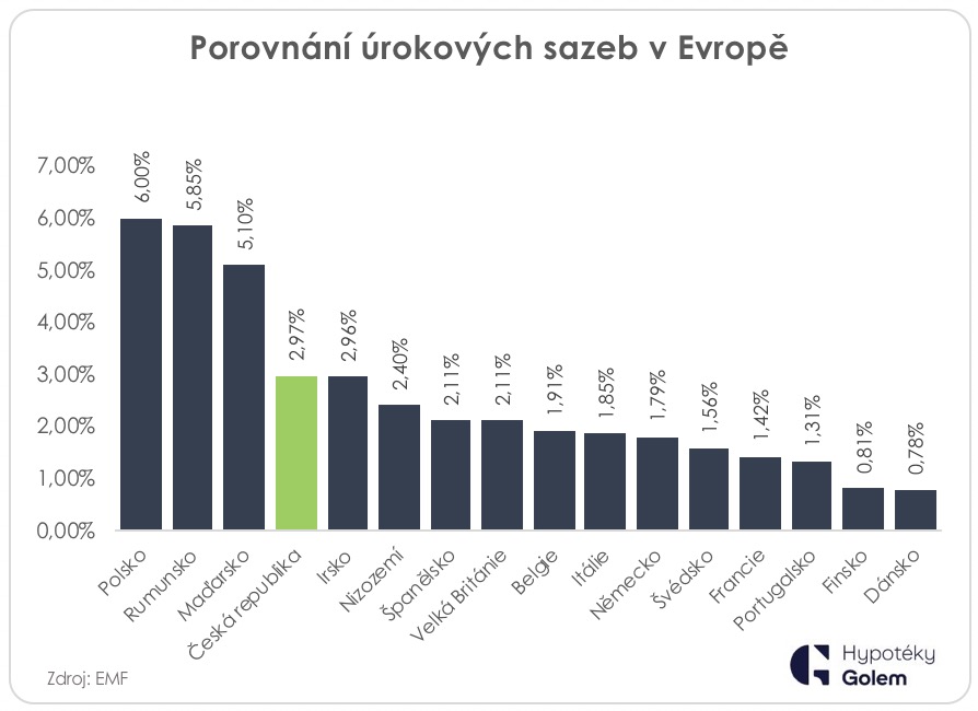 Porovnání úrokových sazeb v Evropě